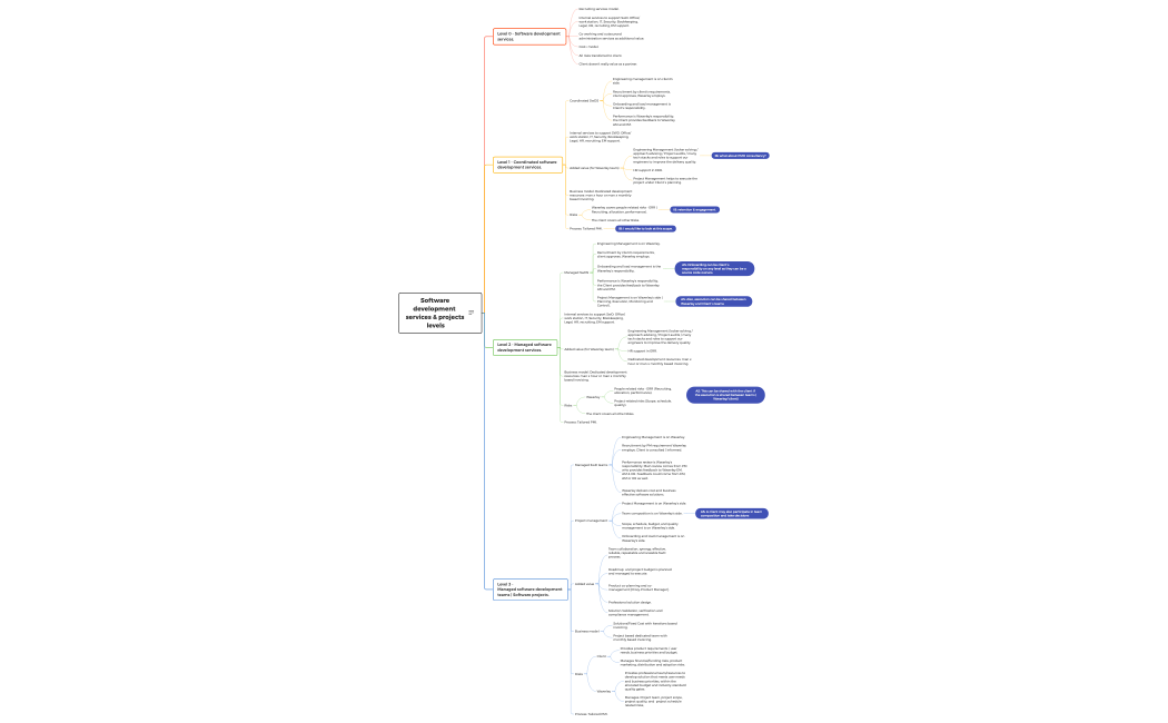 Software development  services & projects levels