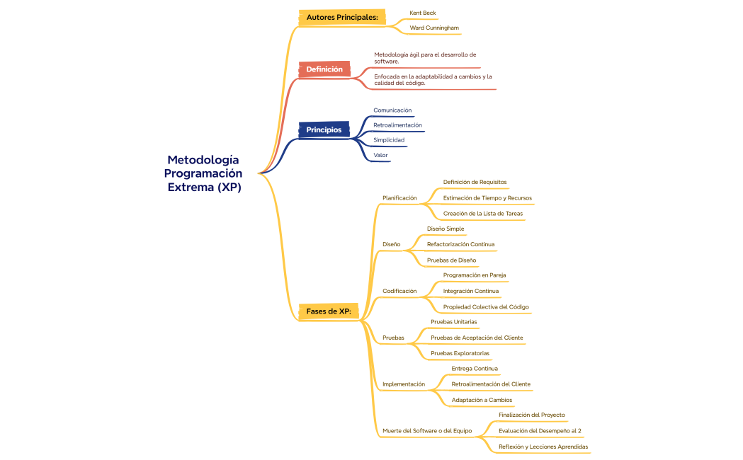 Metodología Programación Extrema (XP)