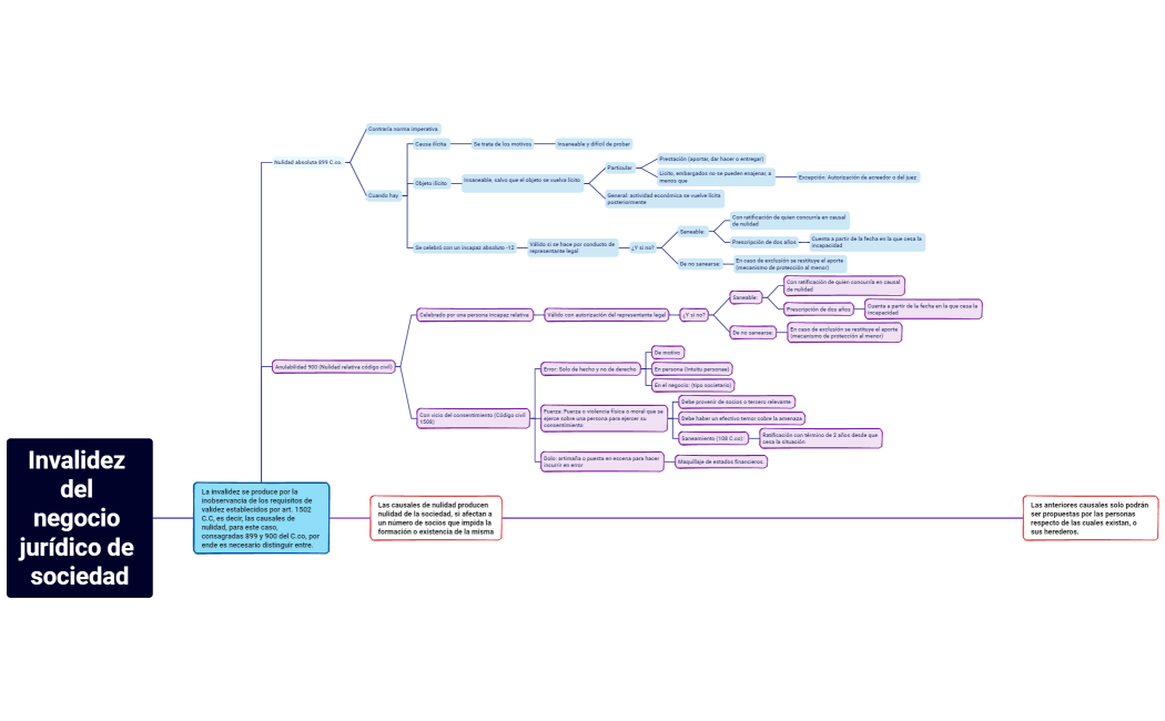 Mind Map