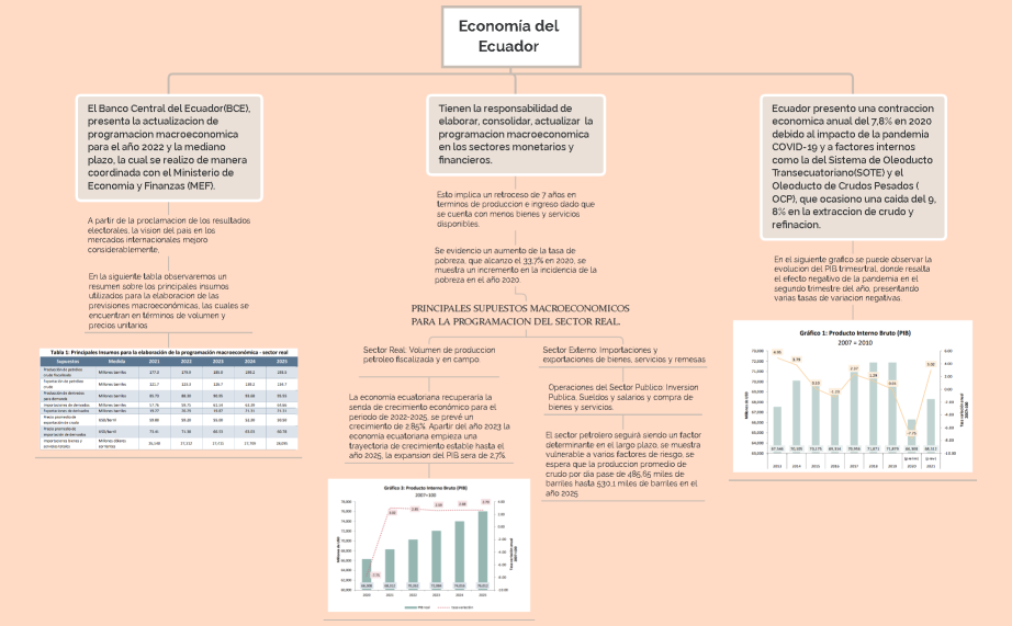 Economía del Ecuador 