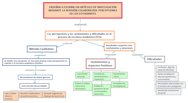 Enseñar a escribir un artículo de investigación mediante la revisión colaborativa: Percepciones de los estudiantes