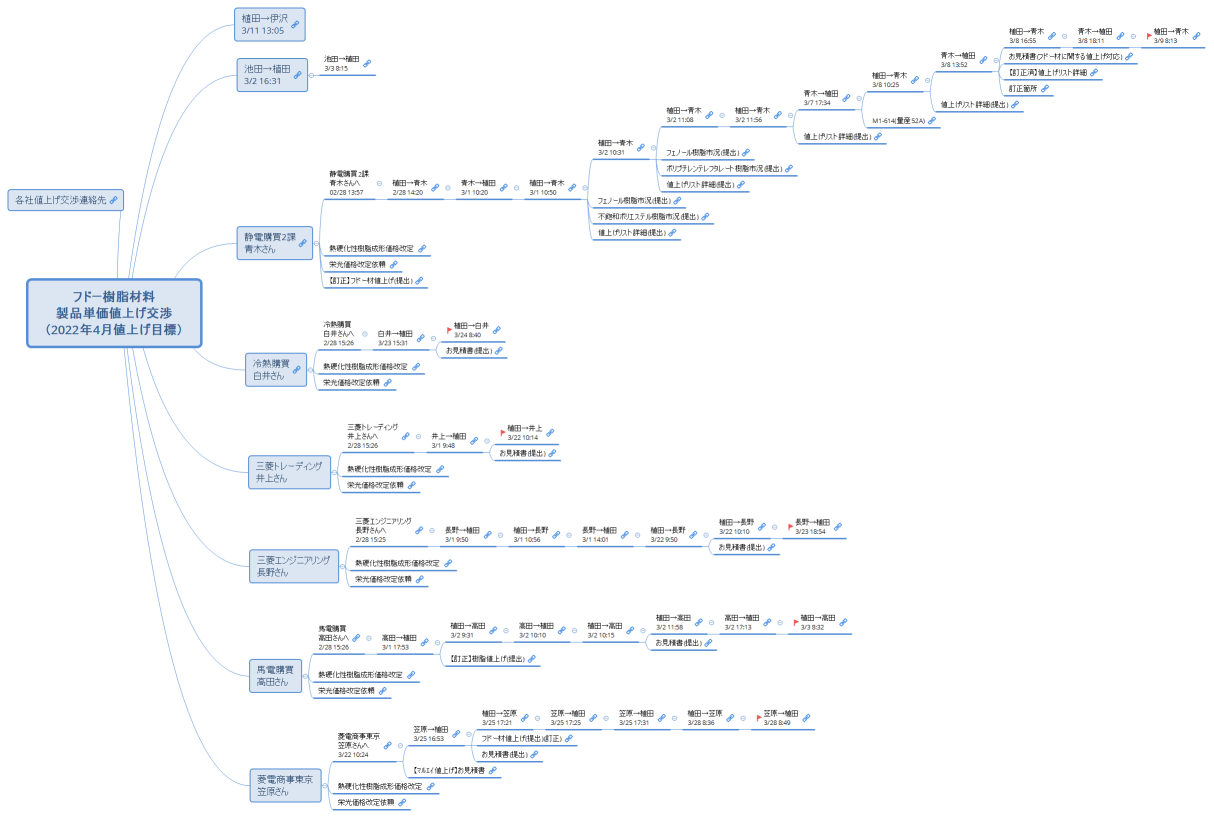 フドー樹脂材料 製品単価値上げ交渉 （2022年4月値上げ目標）