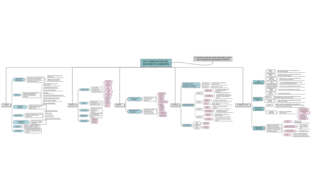 LOS COMPONENTES DEL MOVIMIENTO EXPRESIVO