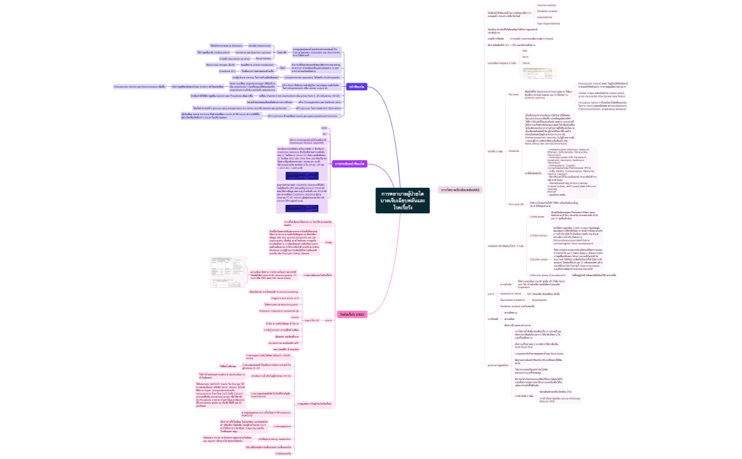 การพยาบาลผู้ป่วยไตบาดเจ็บเฉียบพลันและโร