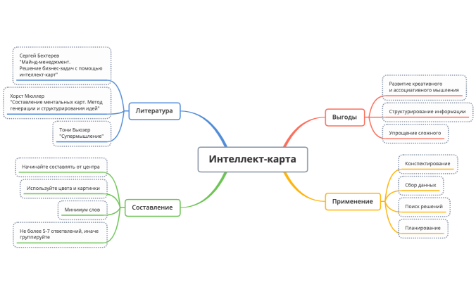 Интеллект-карта Мегапродюсер
