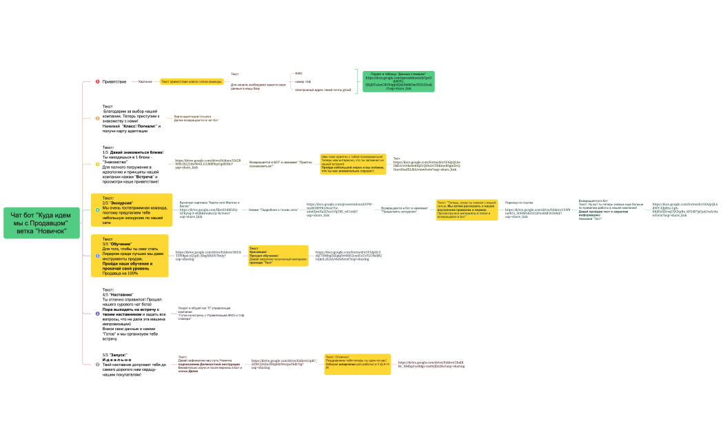Чат бот Куда идем мы с Продавцом ветка Новичок