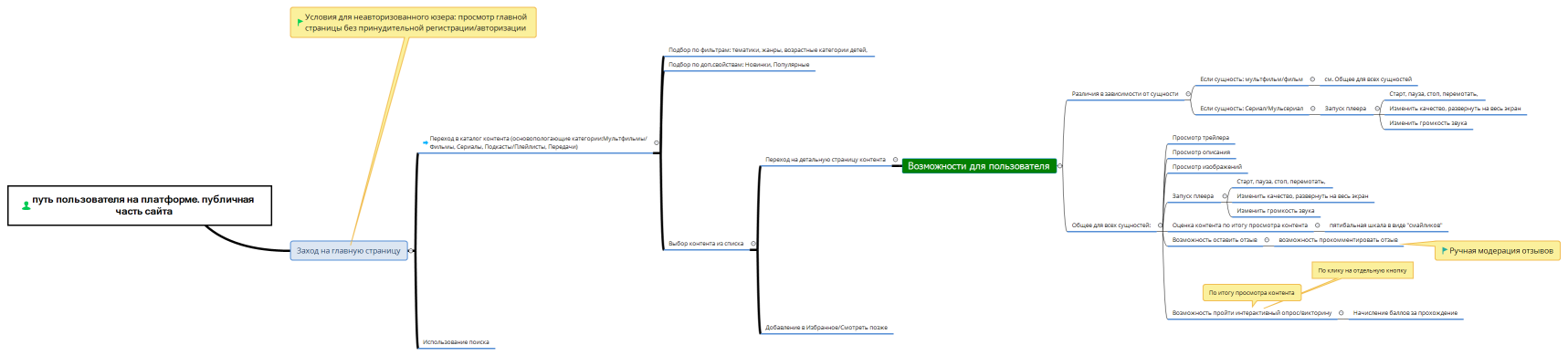 Путь пользователя на платформе. Публичная часть сайта