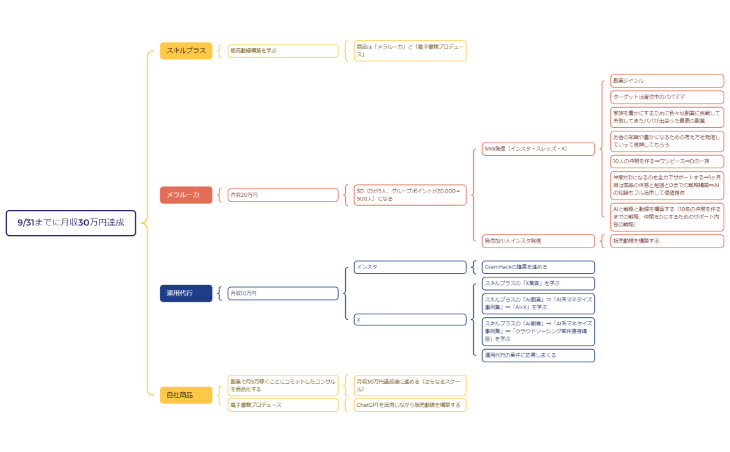 931までに月収30万円達成