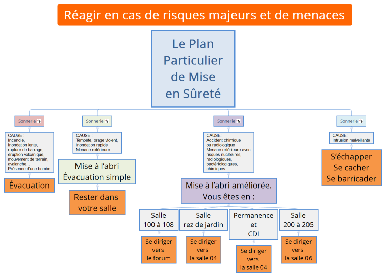 Le Plan Particulier de Mise en Sûreté