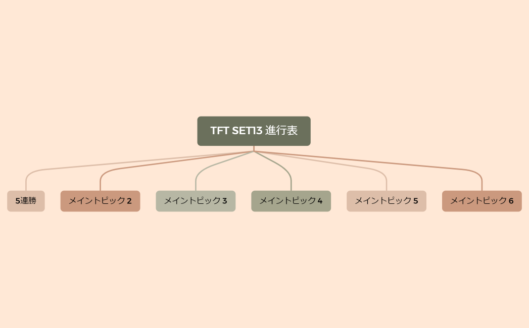 TFT SET13 進行表