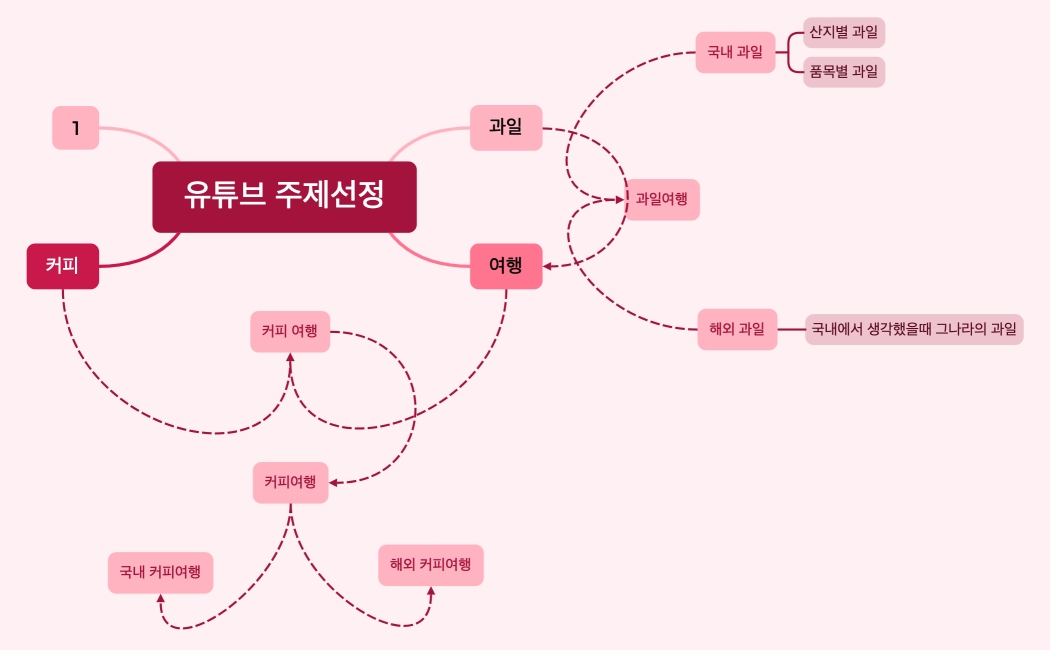 유튜브 주제선정