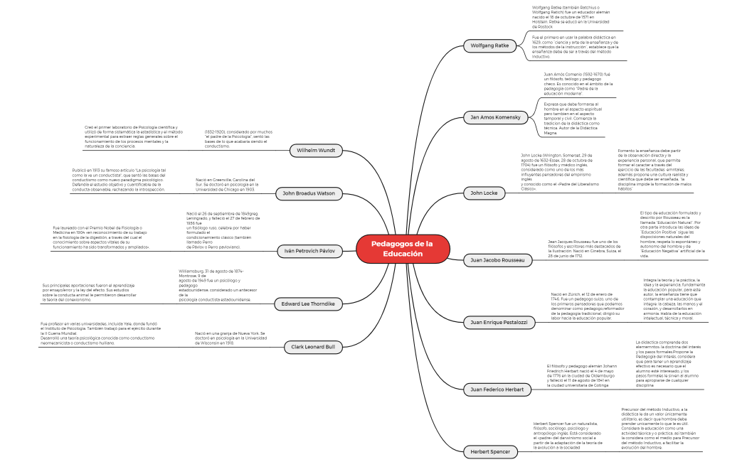 Pedagogos de la  Educación