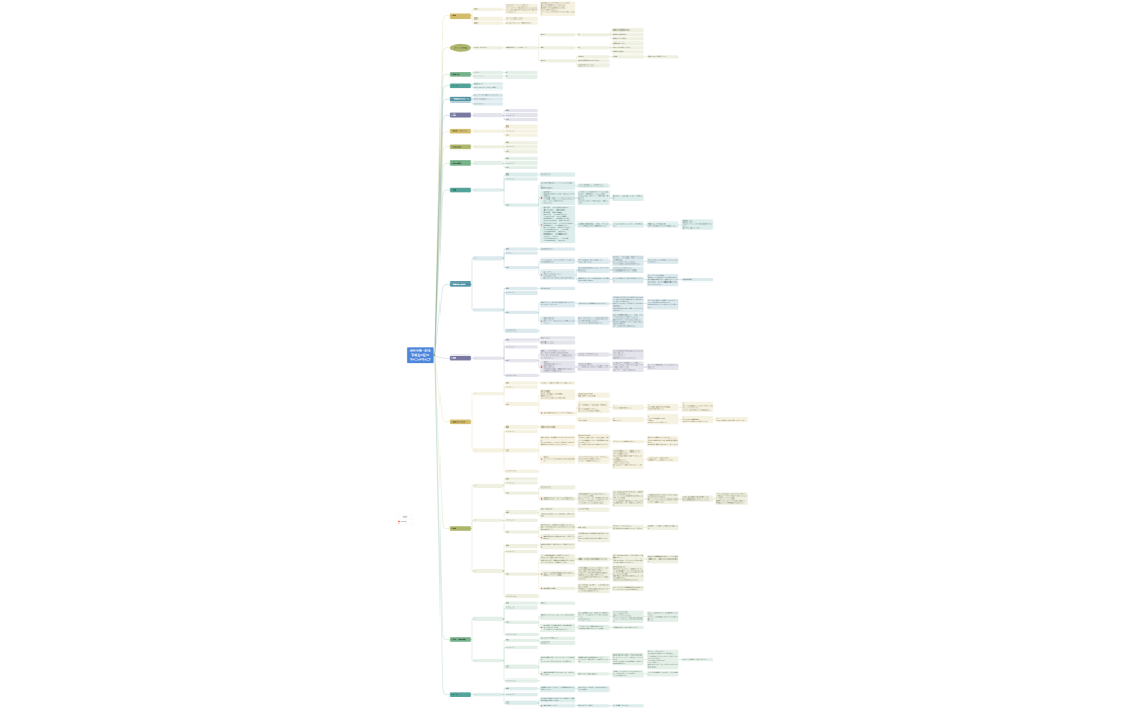 ADV６期・まるマイムービーマインドマップ