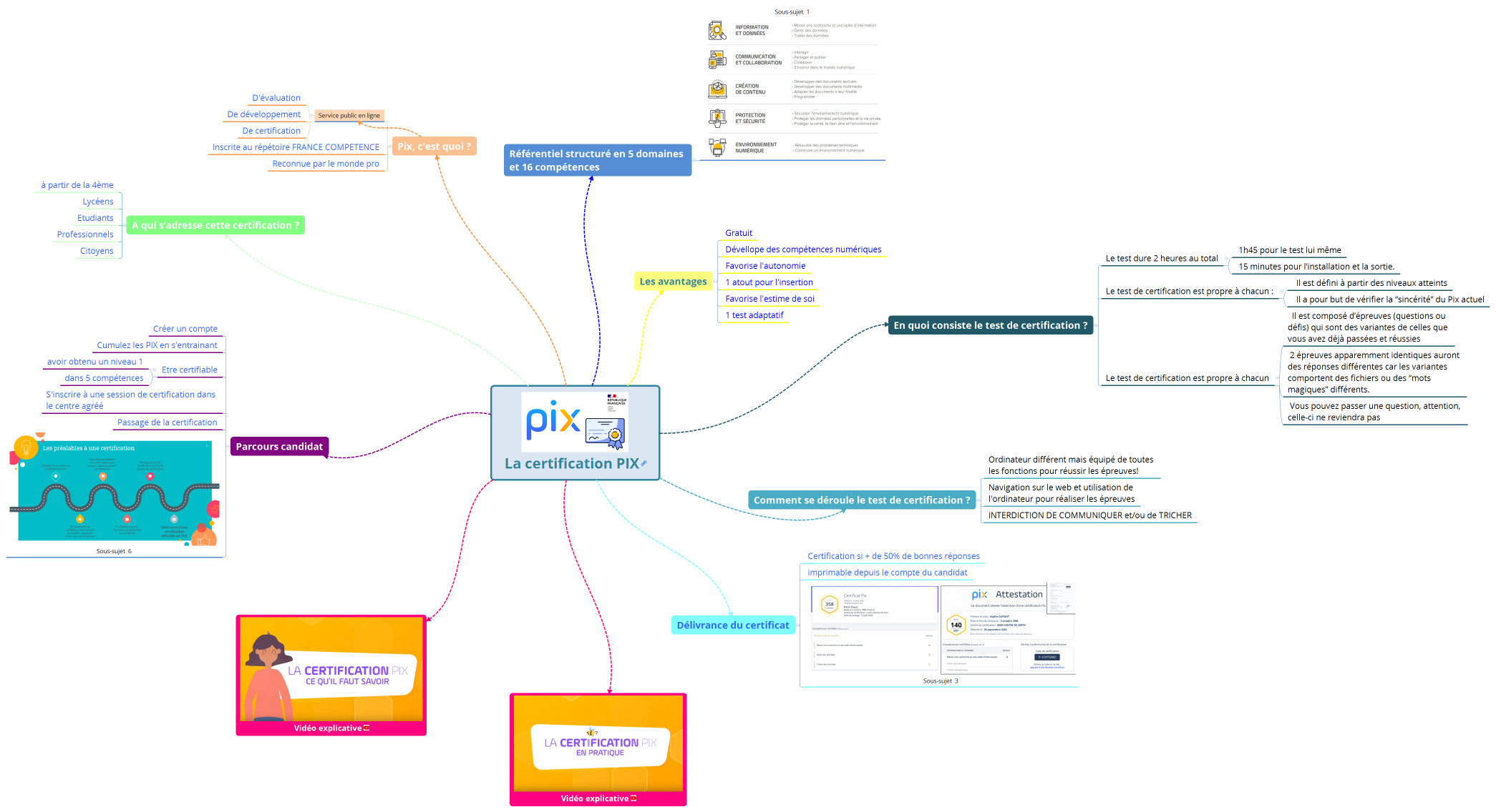 La certification PIX