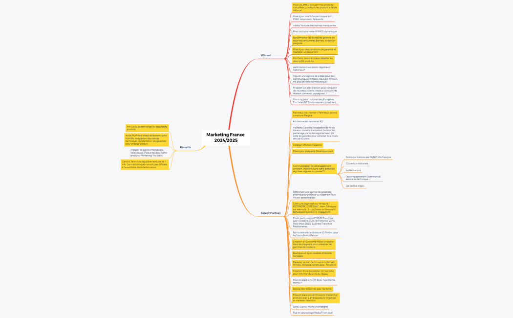Besoins Marketing FRANCE 2024 2025