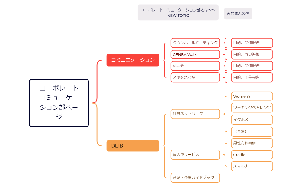 コーポレートコミュニケーション部ページ