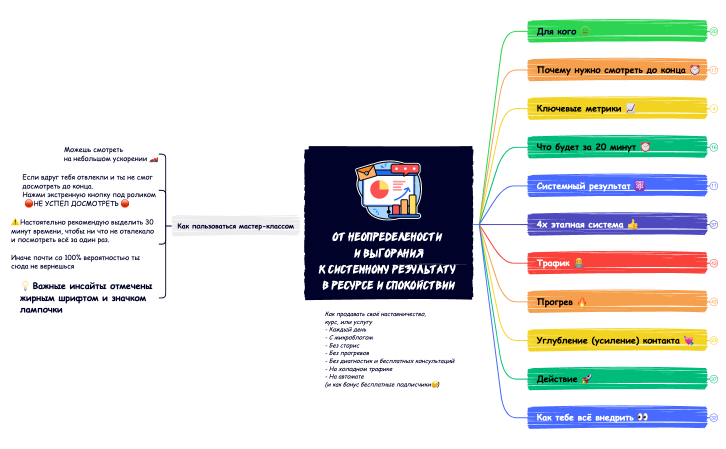 От неопределености  и выгорания к системному результату в ресурсе и спокойствии.xmind