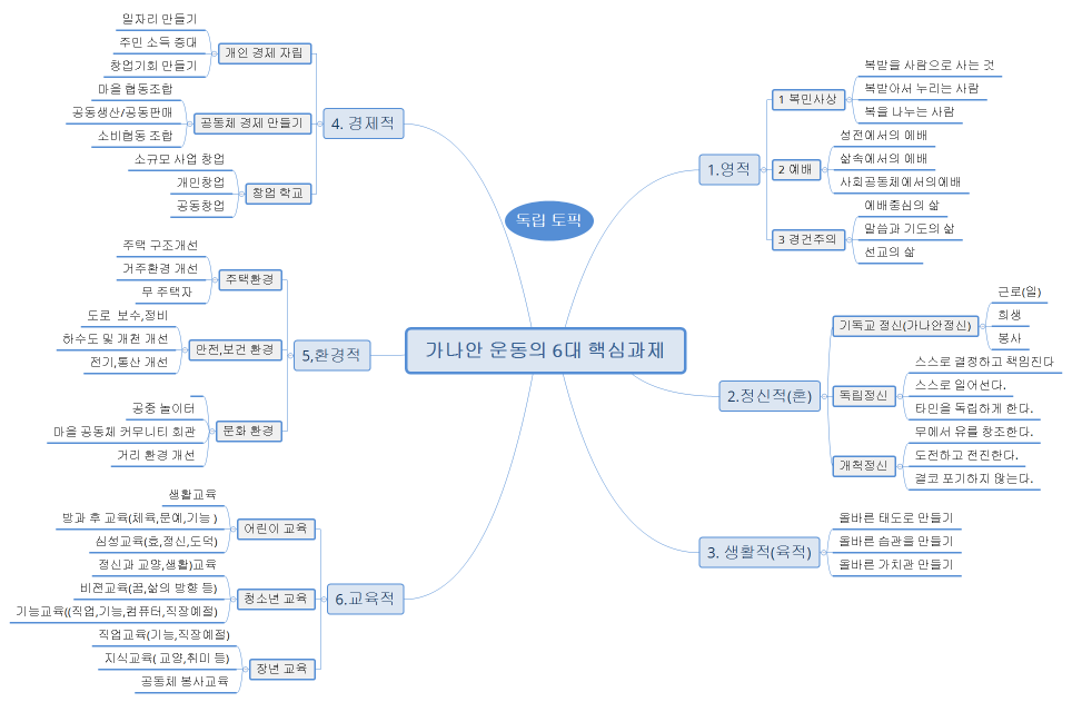 가나안 운동의 6대 핵심과제