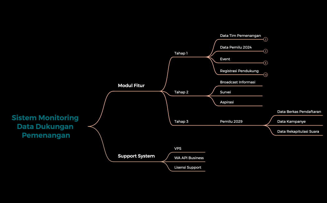 Sistem Monitoring Data Pendukung
