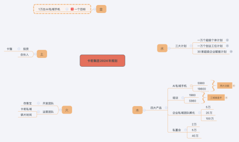 卡若集团2024年规划