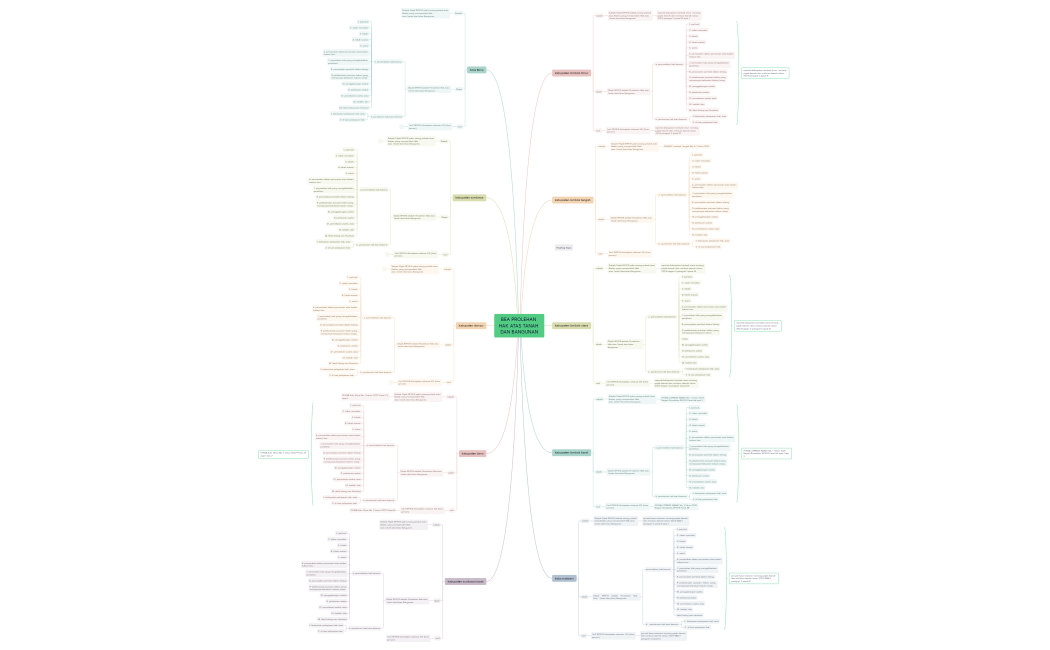 BEA PROLEHAN HAK ATAS TANAH DAN BANGUNAN.xmind