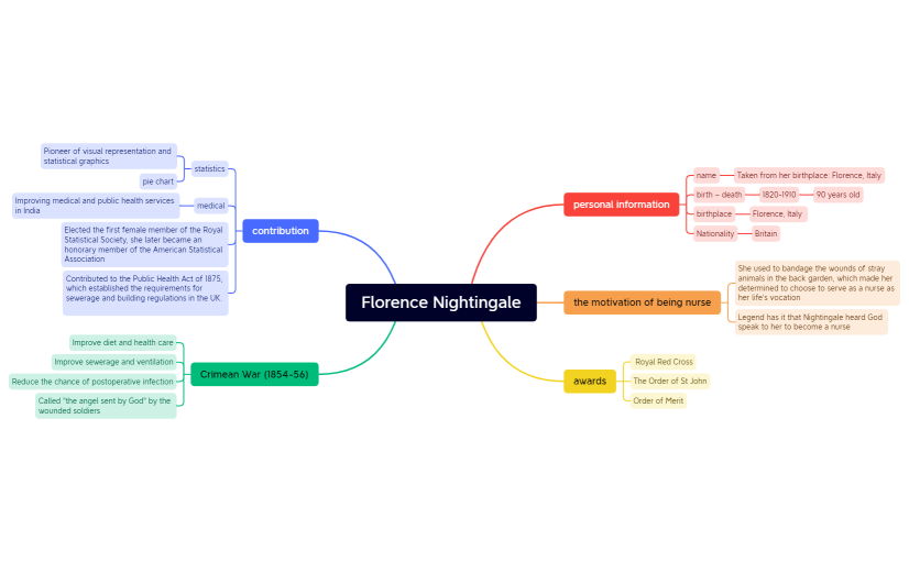 Florence Nightingale.xmind