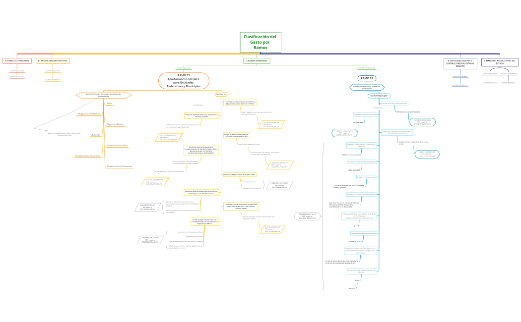 Clasificacion del gasto por ramos