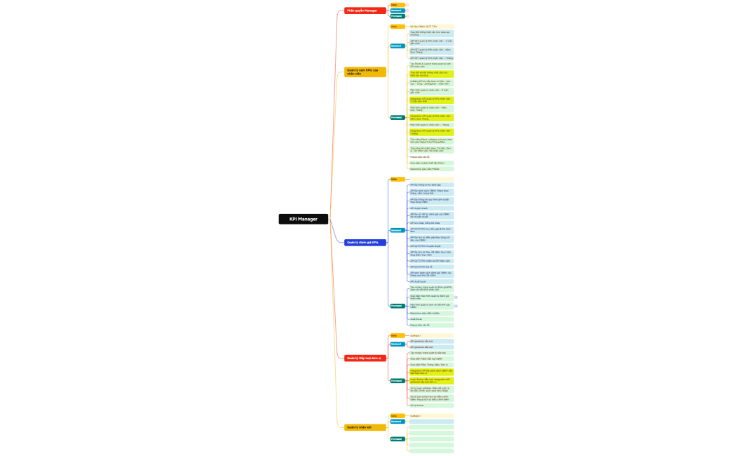 mindmap KPI Manager