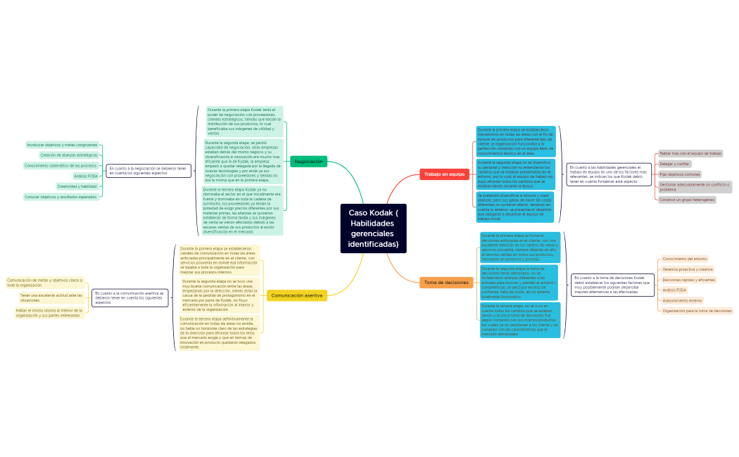 Caso Kodak (Habilidades gerenciales identificadas)
