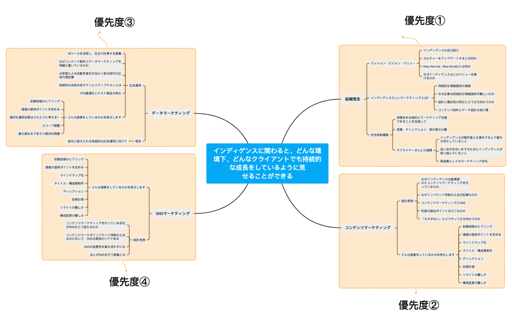 インディゲンスに関わると、どんな環境下、どんなクライアントでも持続的な成長をしているように見せることができる