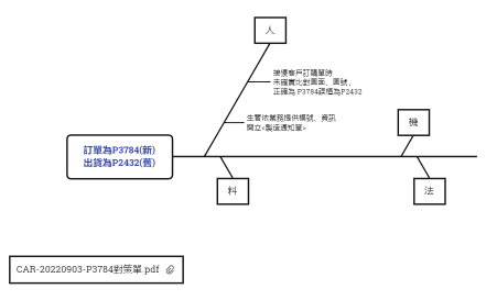 CAR-20220903-P3784對策單