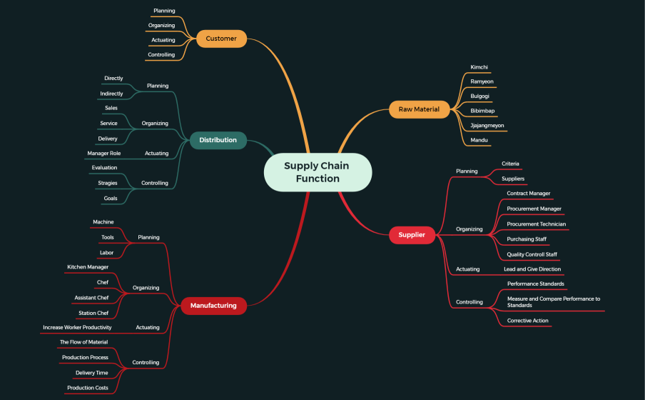 Supply Chain Function