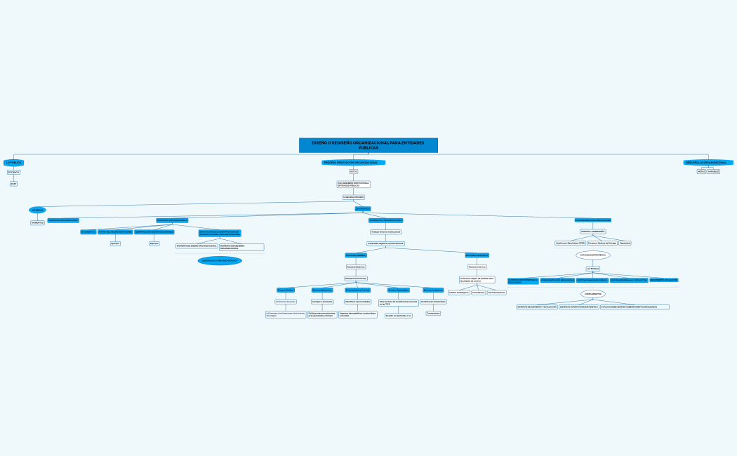 DISEÑO O REDISEÑO ORGANIZACIONAL PARA ENTIDADES PÚBLICAS