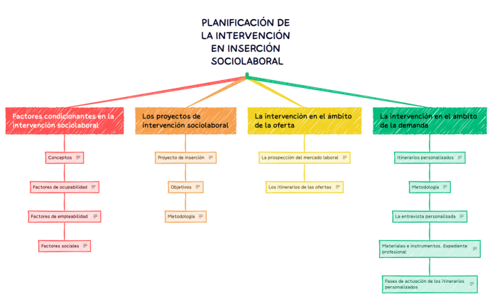 PLANIFICACIÓN DE LA INTERVENCIÓN EN INSERCIÓN SOCIOLABORAL