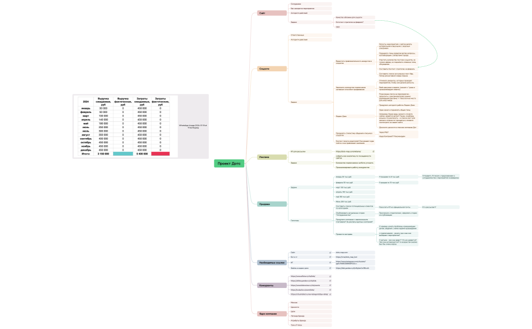 Проект Дотс