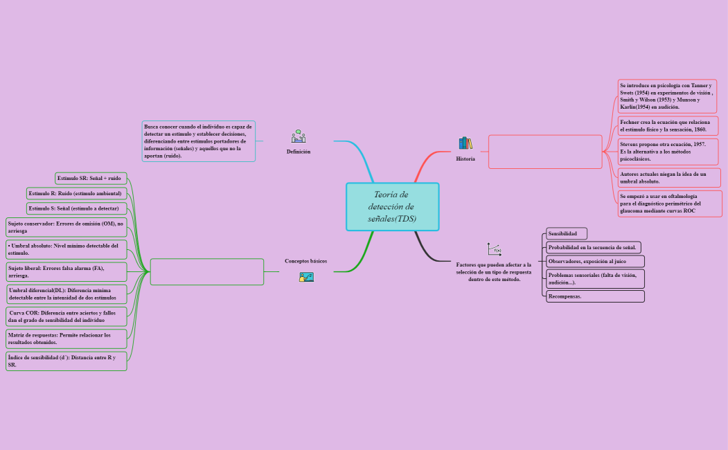 Teoría de detección de señales(TDS)