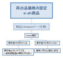 再出品価格の設定 ※-ah商品