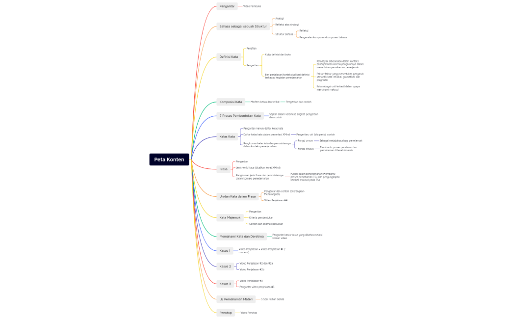 Peta Konten_Memahami Kata dan Deret Kata