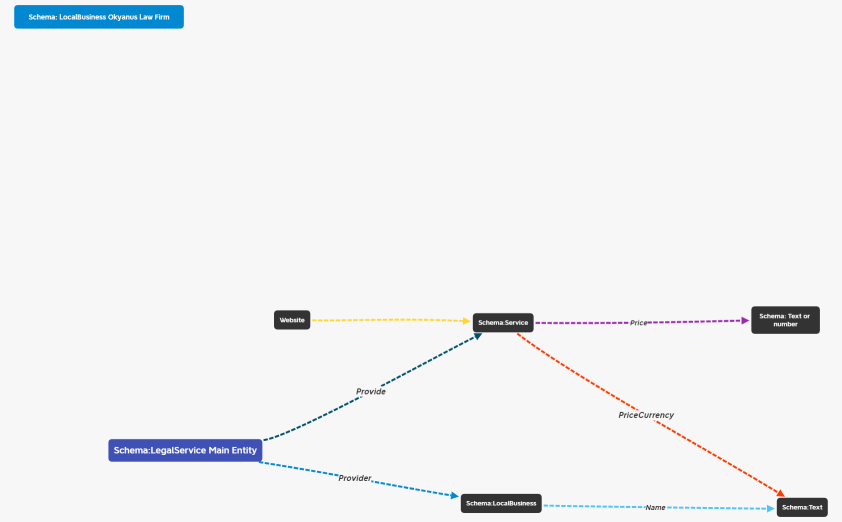Law Firm Semantic Structured Data