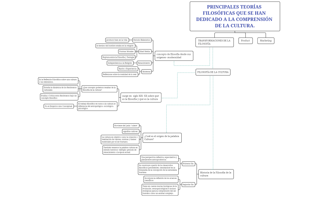 PRINCIPALES TEORÍAS FILOSÓFICAS QUE SE HAN DEDICADO A LA COMPRENSIÓN DE LA CULTURA.