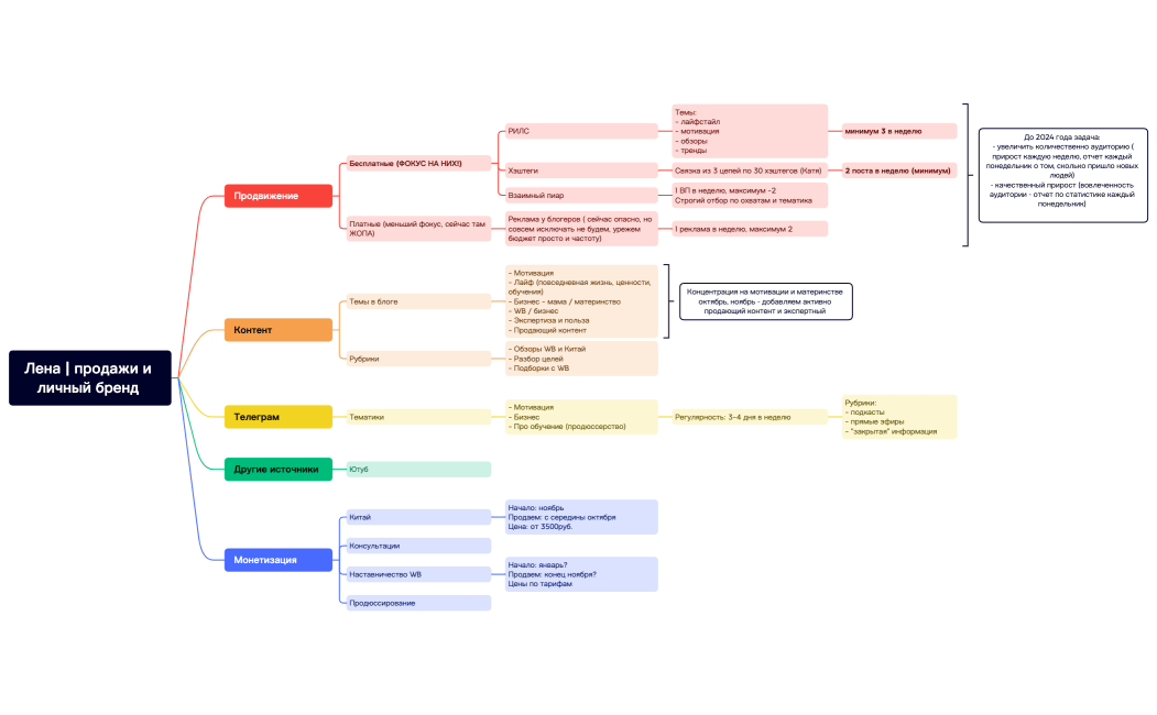 Лена | продажи и личный бренд .xmind