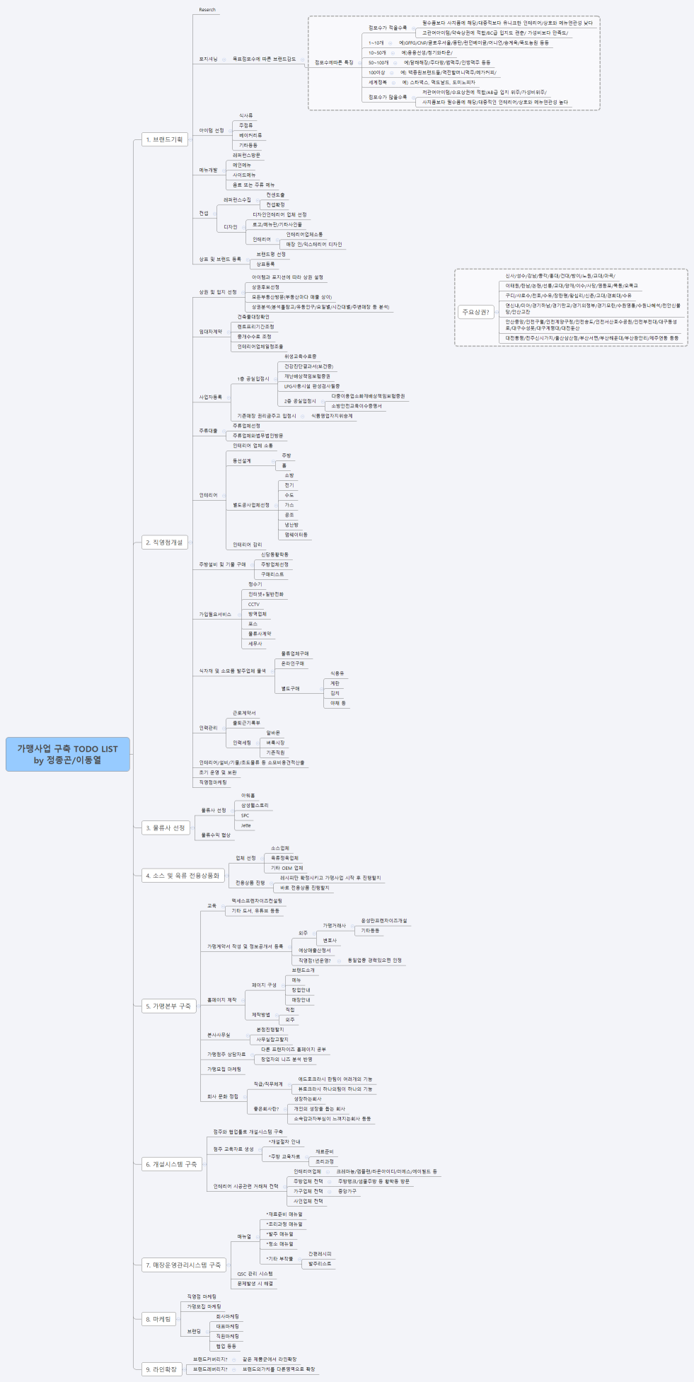 가맹사업 구축 TODO LIST by 정종곤/이동열