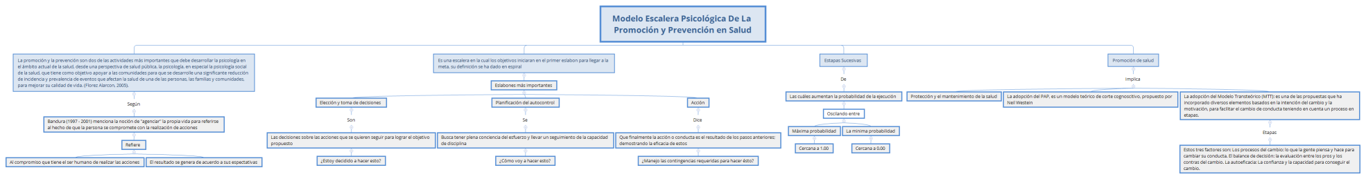 Modelo Escalera Psicológica De La Promoción y Prevención en Salud