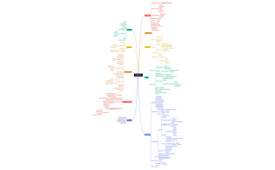 MAPEAMENTO PROCESSOS CORRUPTA.xmind