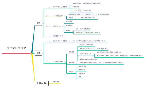 マインドマップ