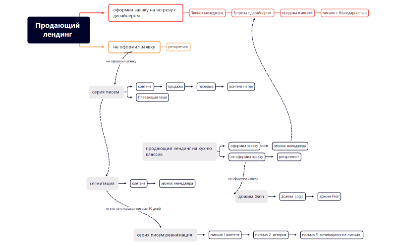 емейл рассылки