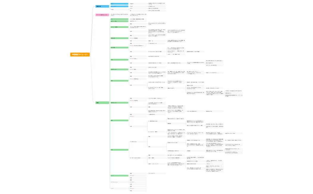 中西真紀マイムービーマインドマップ