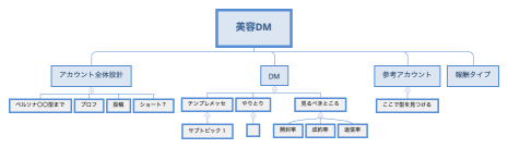 美容DM