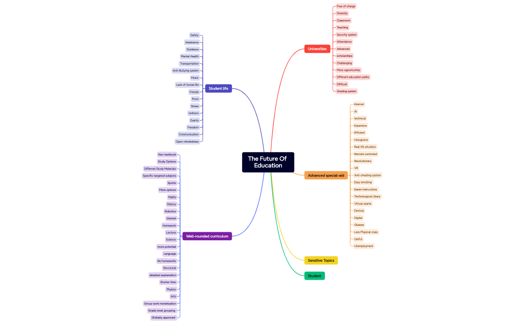 The Future Of Education