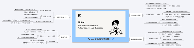 Canvaで動画作成の魅力